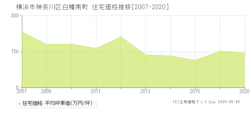 横浜市神奈川区白幡南町の住宅価格推移グラフ 