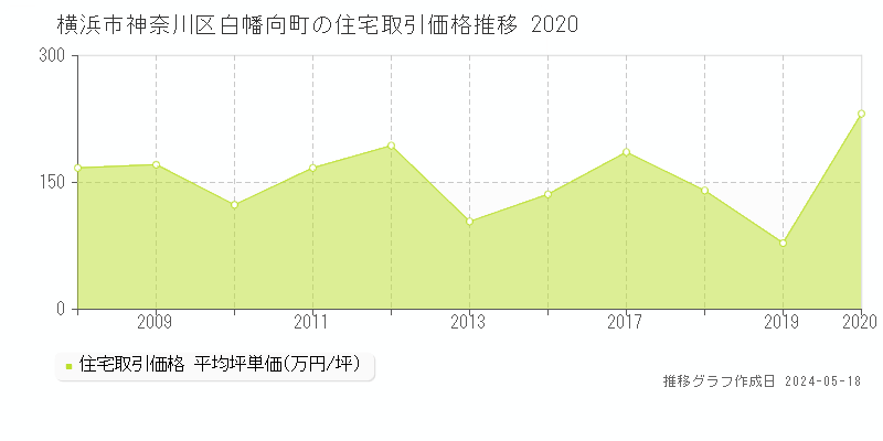 横浜市神奈川区白幡向町の住宅価格推移グラフ 