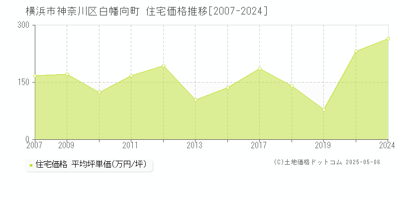 白幡向町(横浜市神奈川区)の住宅価格推移グラフ(坪単価)[2007-2024年]