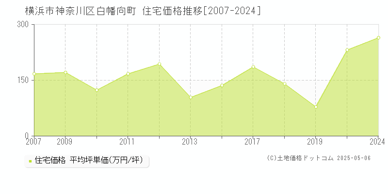 横浜市神奈川区白幡向町の住宅価格推移グラフ 