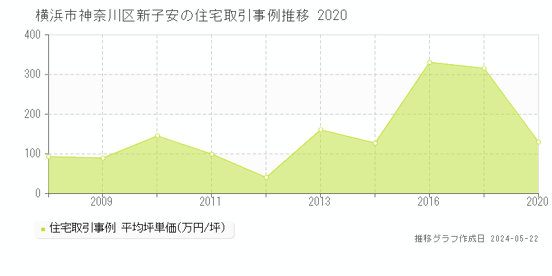 横浜市神奈川区新子安の住宅価格推移グラフ 