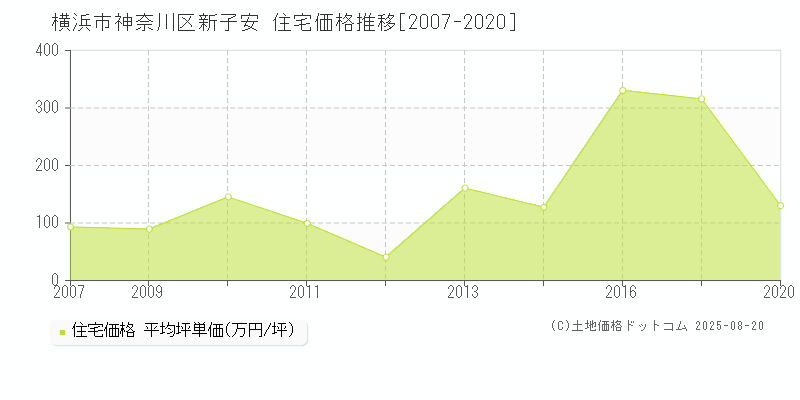 新子安(横浜市神奈川区)の住宅価格推移グラフ(坪単価)[2007-2020年]