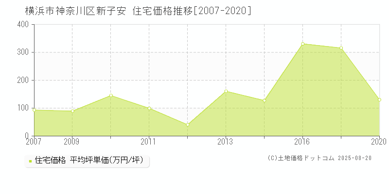 横浜市神奈川区新子安の住宅価格推移グラフ 