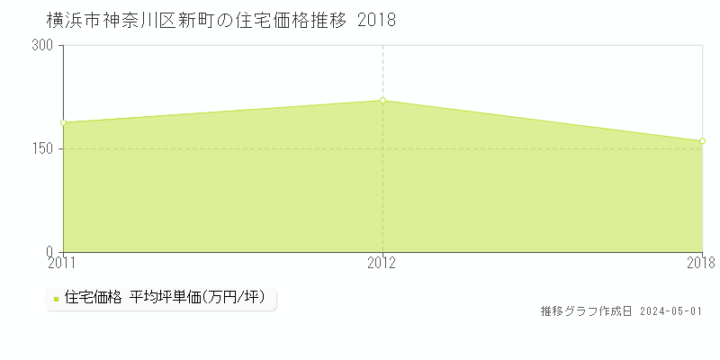 横浜市神奈川区新町の住宅価格推移グラフ 