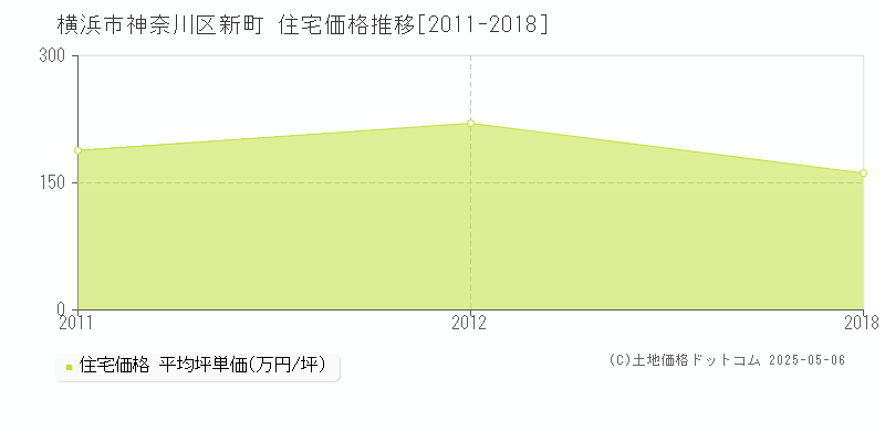 新町(横浜市神奈川区)の住宅価格推移グラフ(坪単価)[2011-2018年]