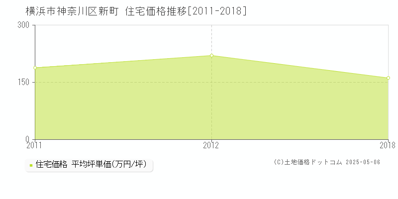 横浜市神奈川区新町の住宅価格推移グラフ 