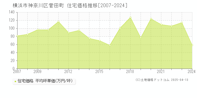 横浜市神奈川区菅田町の住宅価格推移グラフ 