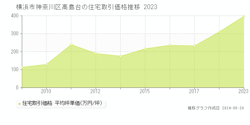 横浜市神奈川区高島台の住宅価格推移グラフ 