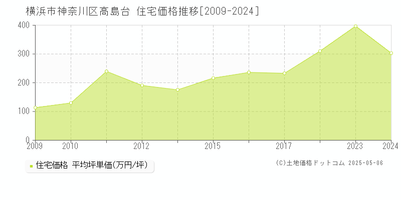 高島台(横浜市神奈川区)の住宅価格推移グラフ(坪単価)[2009-2024年]