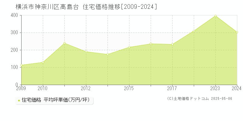 横浜市神奈川区高島台の住宅価格推移グラフ 