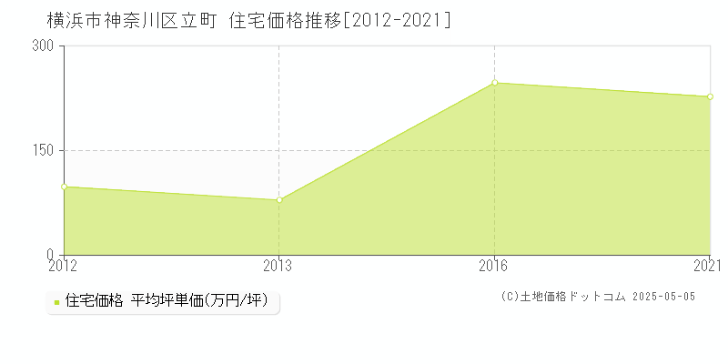 立町(横浜市神奈川区)の住宅価格推移グラフ(坪単価)[2012-2021年]