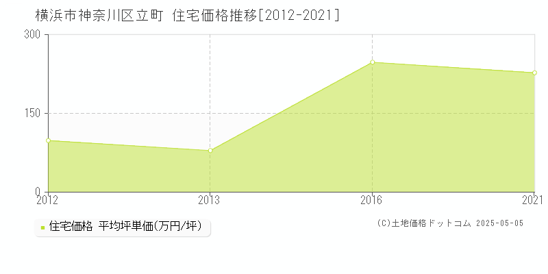 横浜市神奈川区立町の住宅価格推移グラフ 