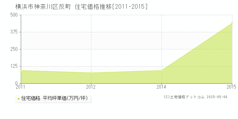 反町(横浜市神奈川区)の住宅価格推移グラフ(坪単価)[2011-2015年]
