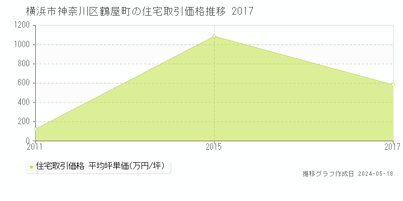 横浜市神奈川区鶴屋町の住宅価格推移グラフ 