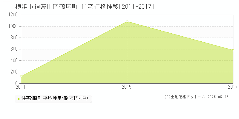 鶴屋町(横浜市神奈川区)の住宅価格推移グラフ(坪単価)[2011-2017年]
