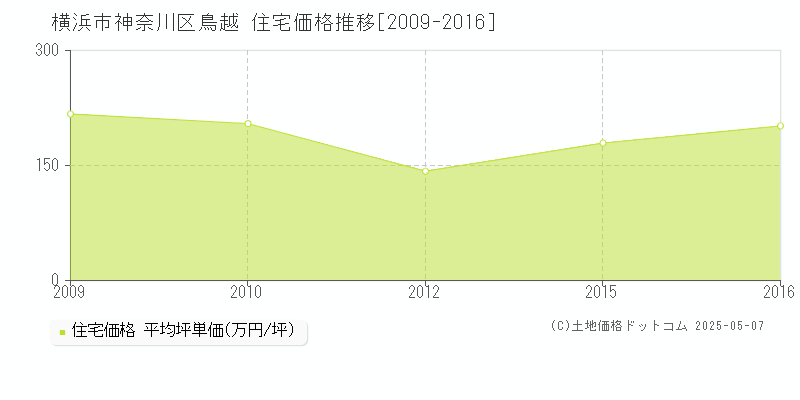鳥越(横浜市神奈川区)の住宅価格推移グラフ(坪単価)[2009-2016年]
