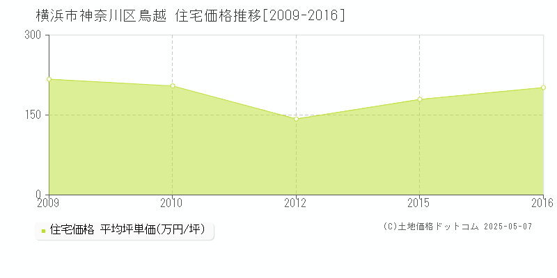 横浜市神奈川区鳥越の住宅価格推移グラフ 