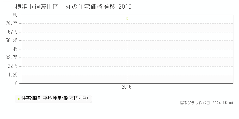 横浜市神奈川区中丸の住宅価格推移グラフ 