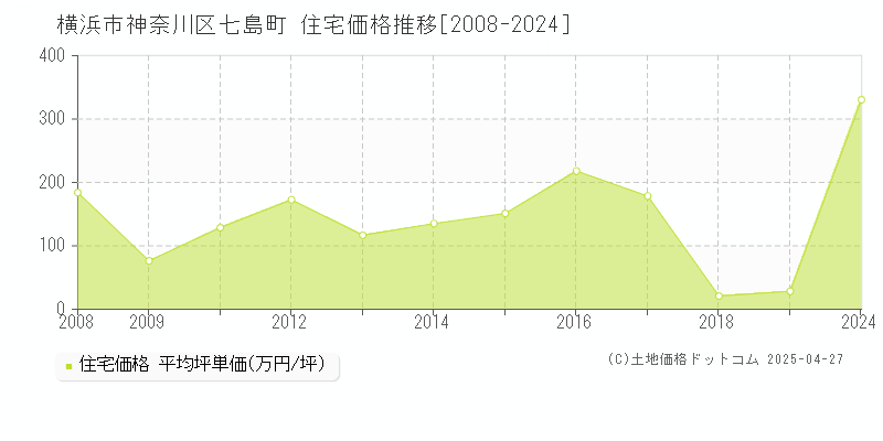 横浜市神奈川区七島町の住宅価格推移グラフ 