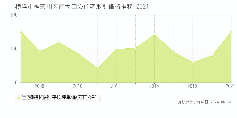 横浜市神奈川区西大口の住宅価格推移グラフ 