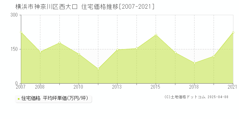 横浜市神奈川区西大口の住宅価格推移グラフ 