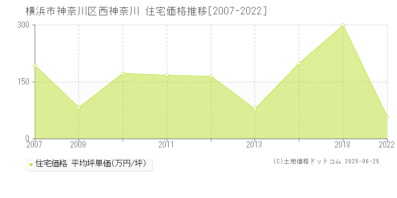 横浜市神奈川区西神奈川の住宅価格推移グラフ 