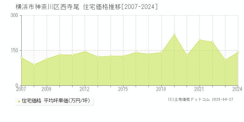 横浜市神奈川区西寺尾の住宅価格推移グラフ 