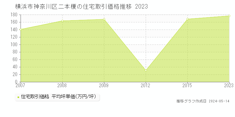 横浜市神奈川区二本榎の住宅価格推移グラフ 