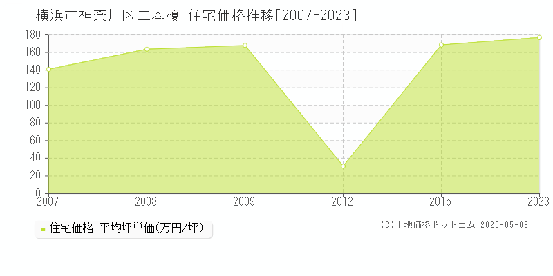 二本榎(横浜市神奈川区)の住宅価格推移グラフ(坪単価)[2007-2023年]