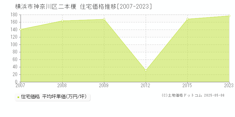 横浜市神奈川区二本榎の住宅取引事例推移グラフ 