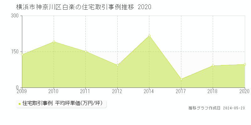 横浜市神奈川区白楽の住宅価格推移グラフ 