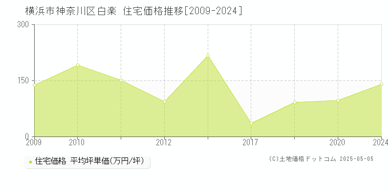 白楽(横浜市神奈川区)の住宅価格推移グラフ(坪単価)[2009-2024年]