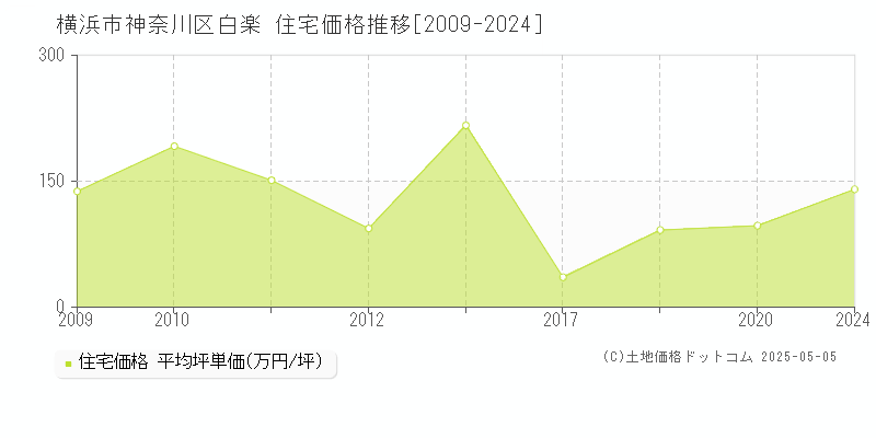 横浜市神奈川区白楽の住宅取引事例推移グラフ 