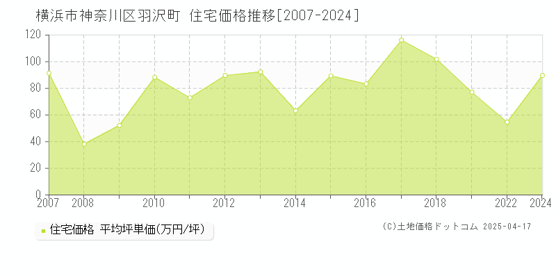 横浜市神奈川区羽沢町の住宅価格推移グラフ 