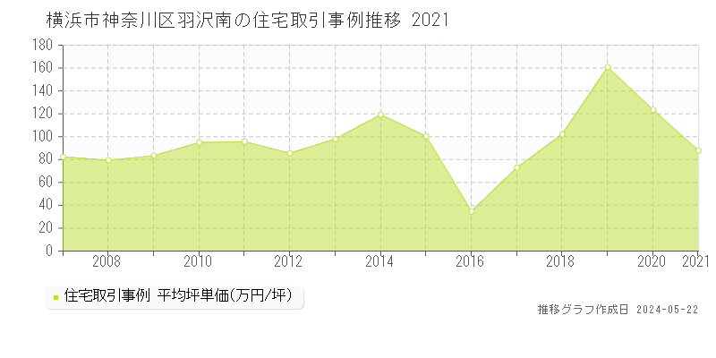 横浜市神奈川区羽沢南の住宅価格推移グラフ 