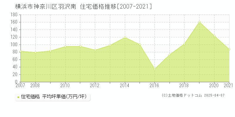 横浜市神奈川区羽沢南の住宅価格推移グラフ 