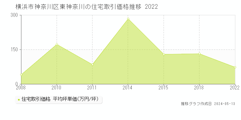 横浜市神奈川区東神奈川の住宅価格推移グラフ 
