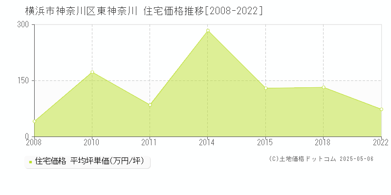 東神奈川(横浜市神奈川区)の住宅価格推移グラフ(坪単価)[2008-2022年]