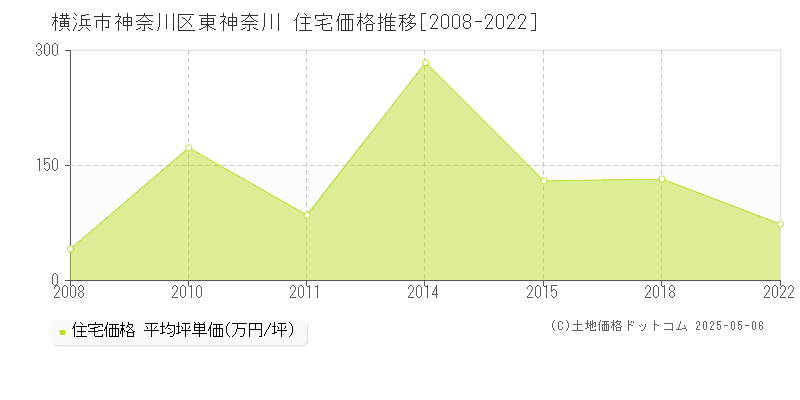 横浜市神奈川区東神奈川の住宅価格推移グラフ 