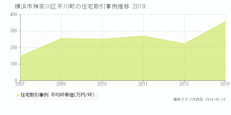 横浜市神奈川区平川町の住宅価格推移グラフ 
