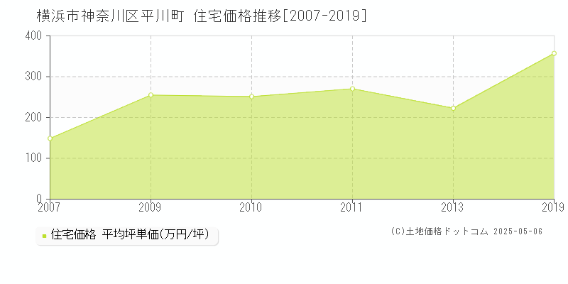 平川町(横浜市神奈川区)の住宅価格推移グラフ(坪単価)[2007-2019年]