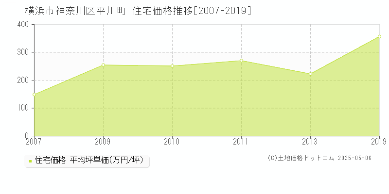 横浜市神奈川区平川町の住宅価格推移グラフ 