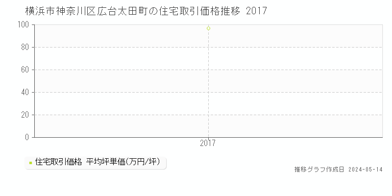 横浜市神奈川区広台太田町の住宅価格推移グラフ 