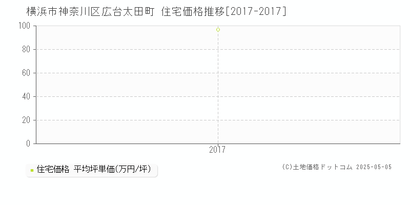 広台太田町(横浜市神奈川区)の住宅価格推移グラフ(坪単価)[2017-2017年]