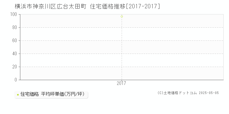 横浜市神奈川区広台太田町の住宅価格推移グラフ 