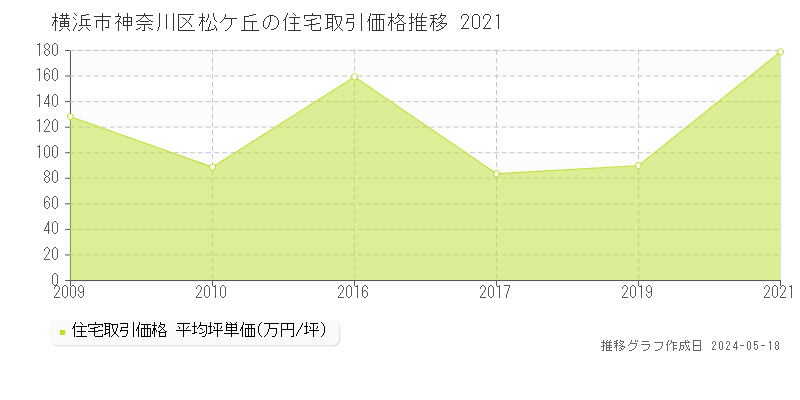 横浜市神奈川区松ケ丘の住宅取引価格推移グラフ 
