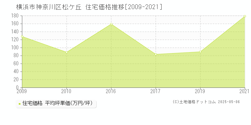 松ケ丘(横浜市神奈川区)の住宅価格推移グラフ(坪単価)[2009-2021年]