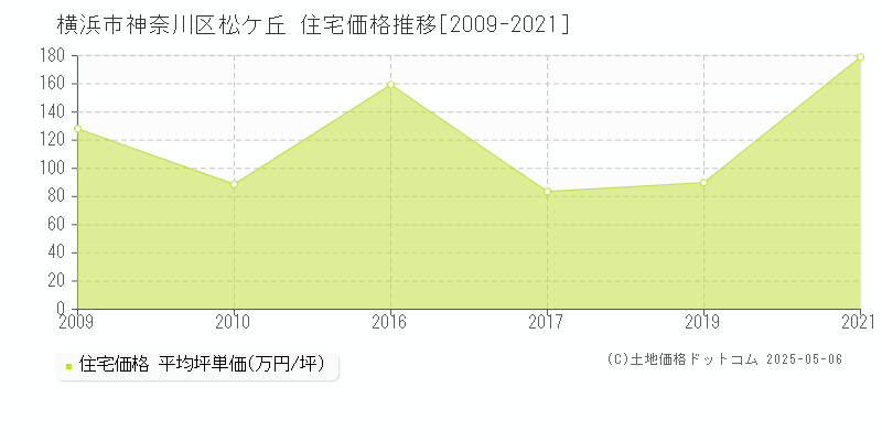 横浜市神奈川区松ケ丘の住宅価格推移グラフ 