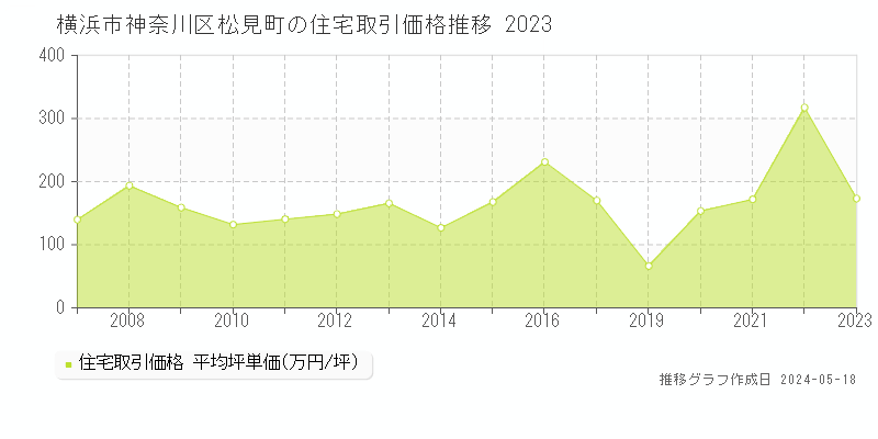 横浜市神奈川区松見町の住宅価格推移グラフ 