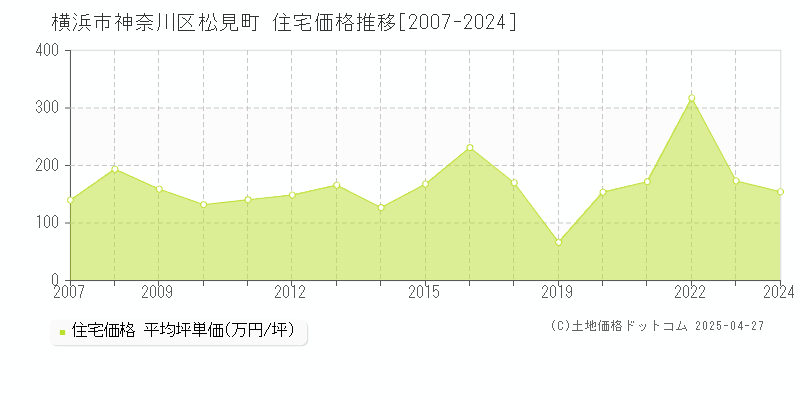 横浜市神奈川区松見町の住宅価格推移グラフ 